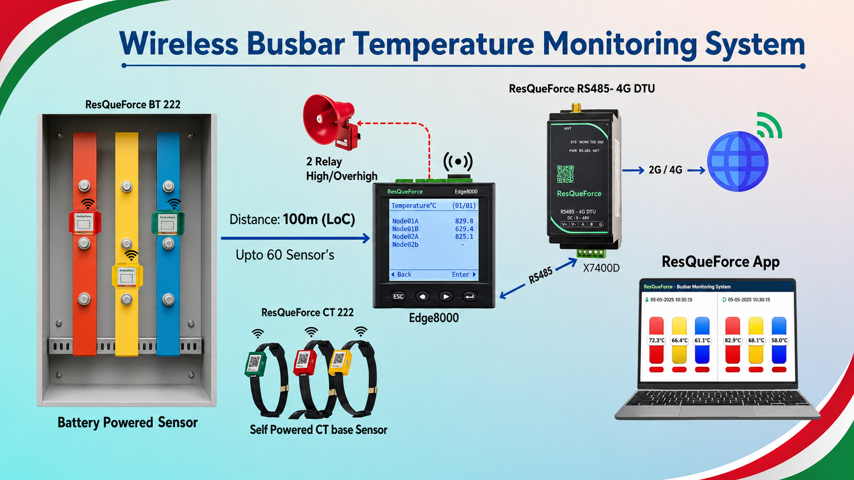 Wireless Busbar Temperature Monitoring System